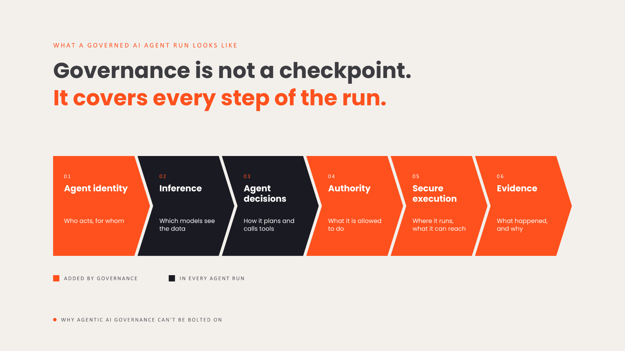 What a governed AI agent run looks like - governance covers every step of the run