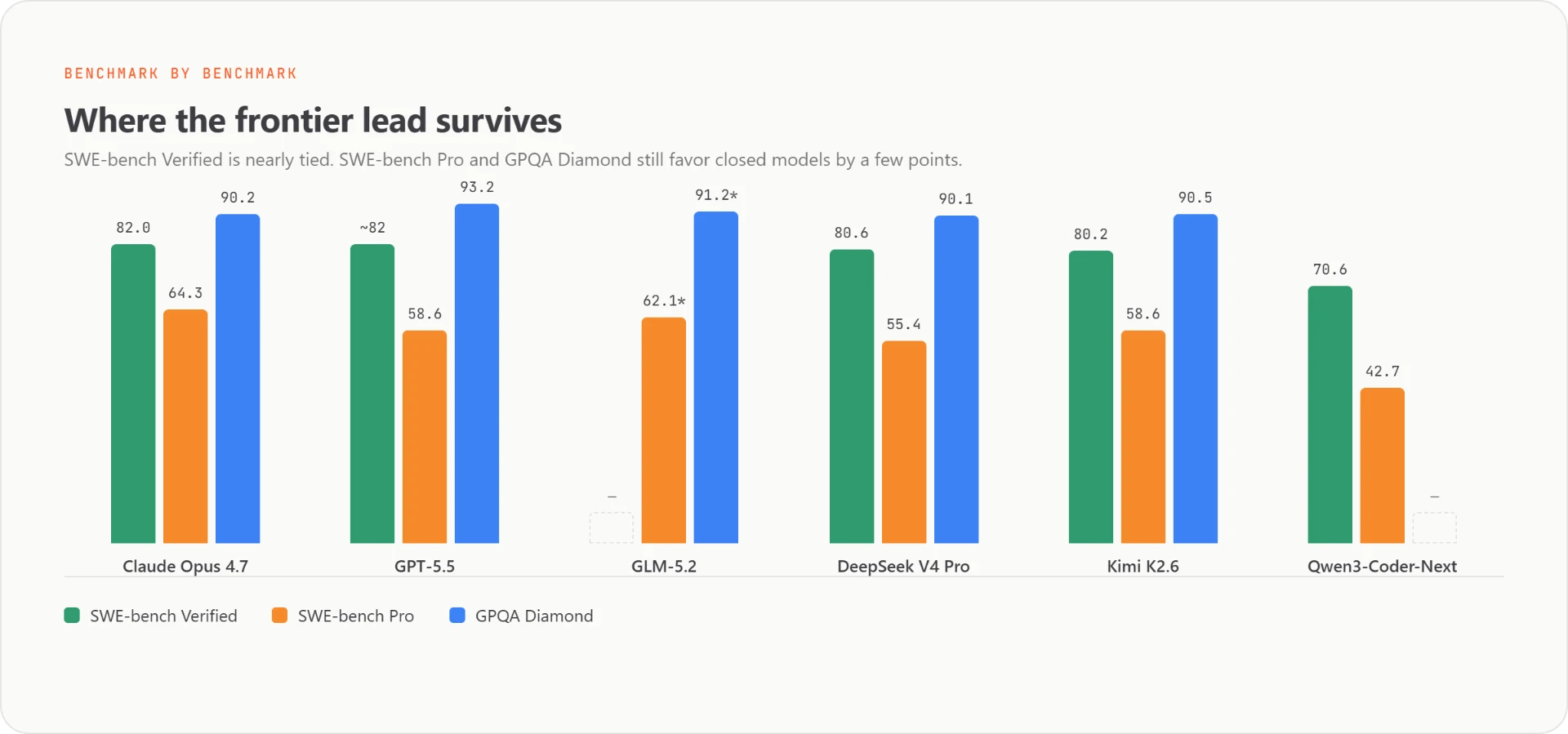 Where the frontier lead survives - SWE-bench Verified is nearly tied, while SWE-bench Pro and GPQA Diamond still favor closed models by a few points