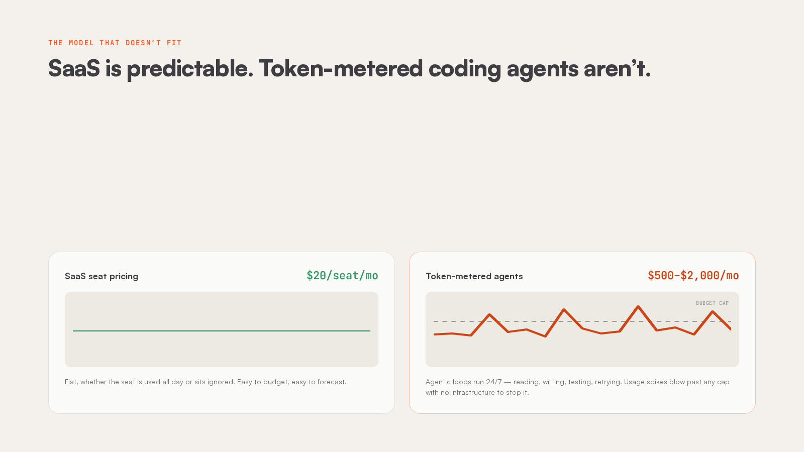 SaaS is predictable. Token-metered coding agents aren't.