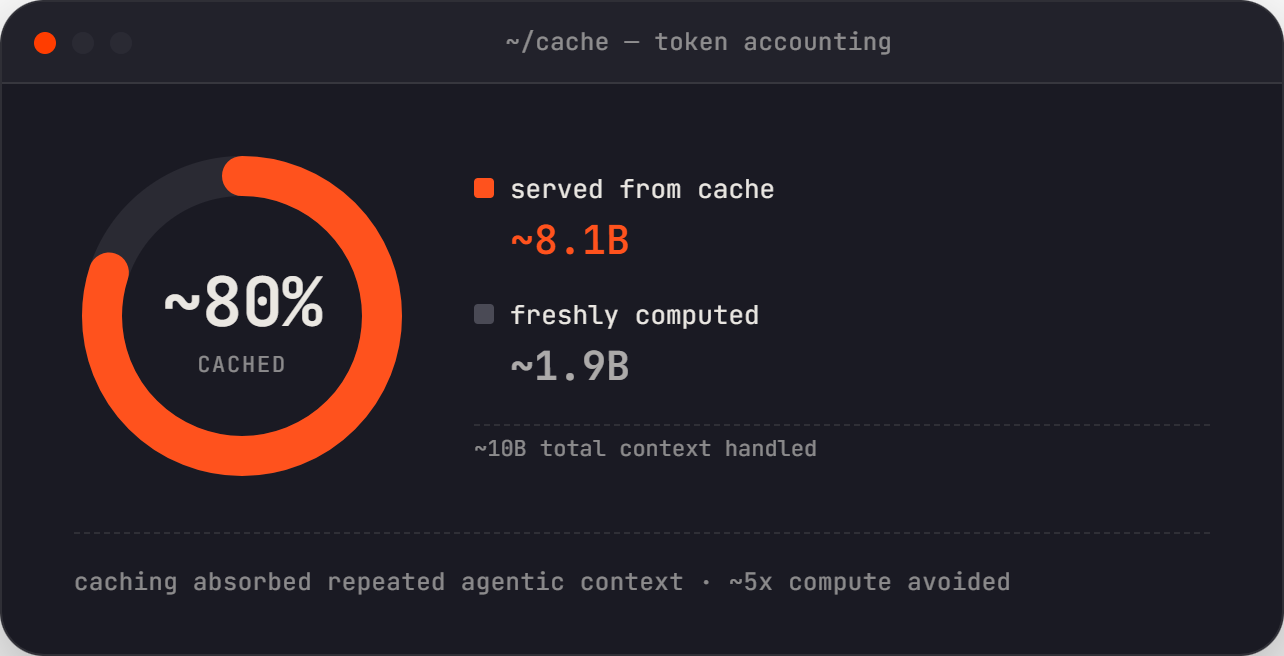 ~80% of ~10B tokens served from cache - roughly 5x compute avoided
