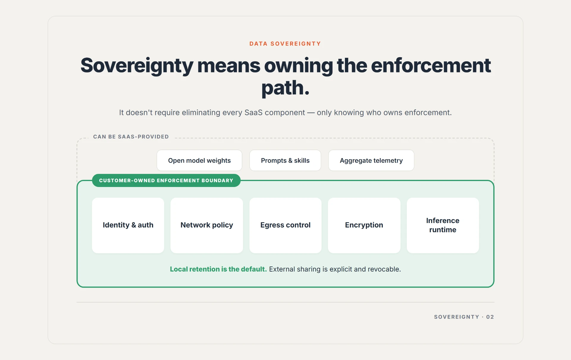 Sovereignty means owning the enforcement path: open model weights, prompts and skills, and aggregate telemetry can be SaaS-provided, while identity, network policy, egress control, encryption, and the inference runtime stay inside a customer-owned enforcement boundary