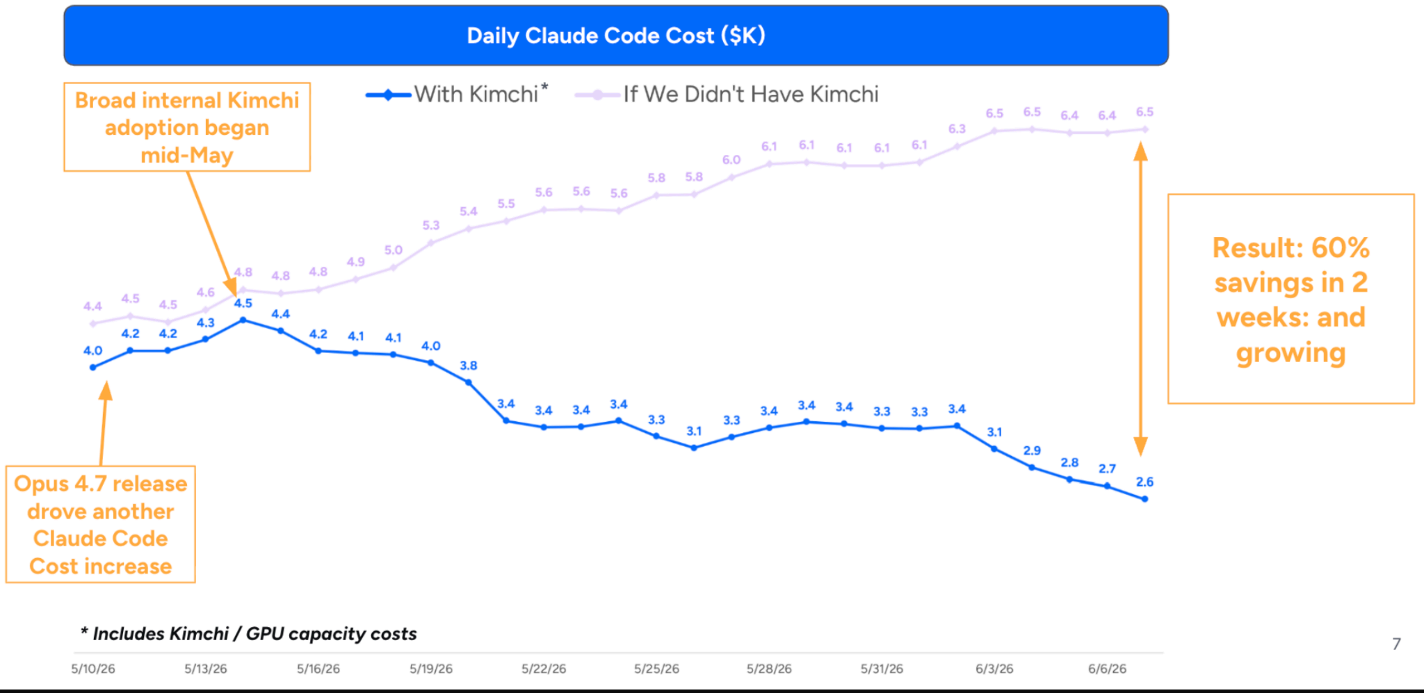 Daily Claude Code cost with and without Kimchi — 60% savings in two weeks and growing