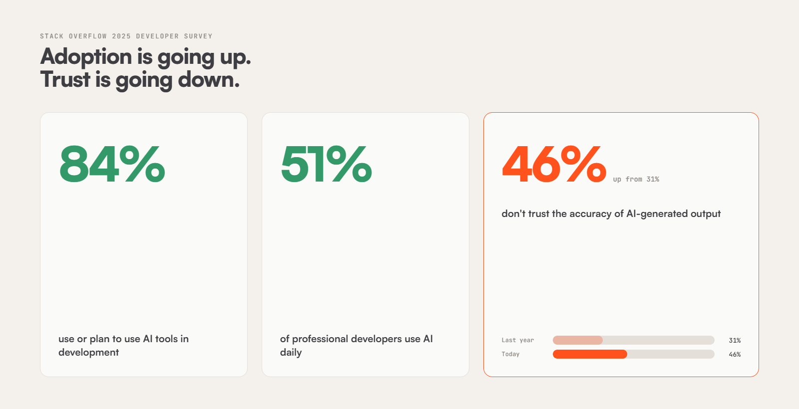 Stack Overflow 2025 Developer Survey: adoption is going up, trust is going down - 84% use or plan to use AI tools, 51% use AI daily, 46% don't trust the accuracy of AI-generated output, up from 31%