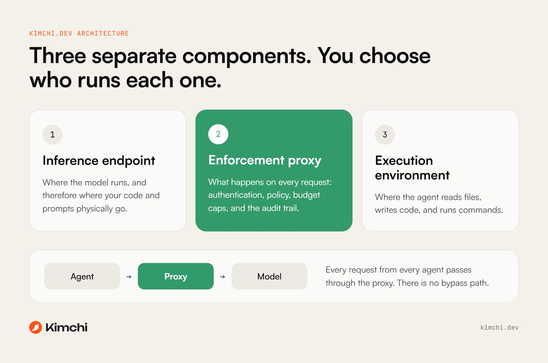 The three Kimchi.dev components: inference endpoint, enforcement proxy, and execution environment, with every request flowing from agent through the proxy to the model