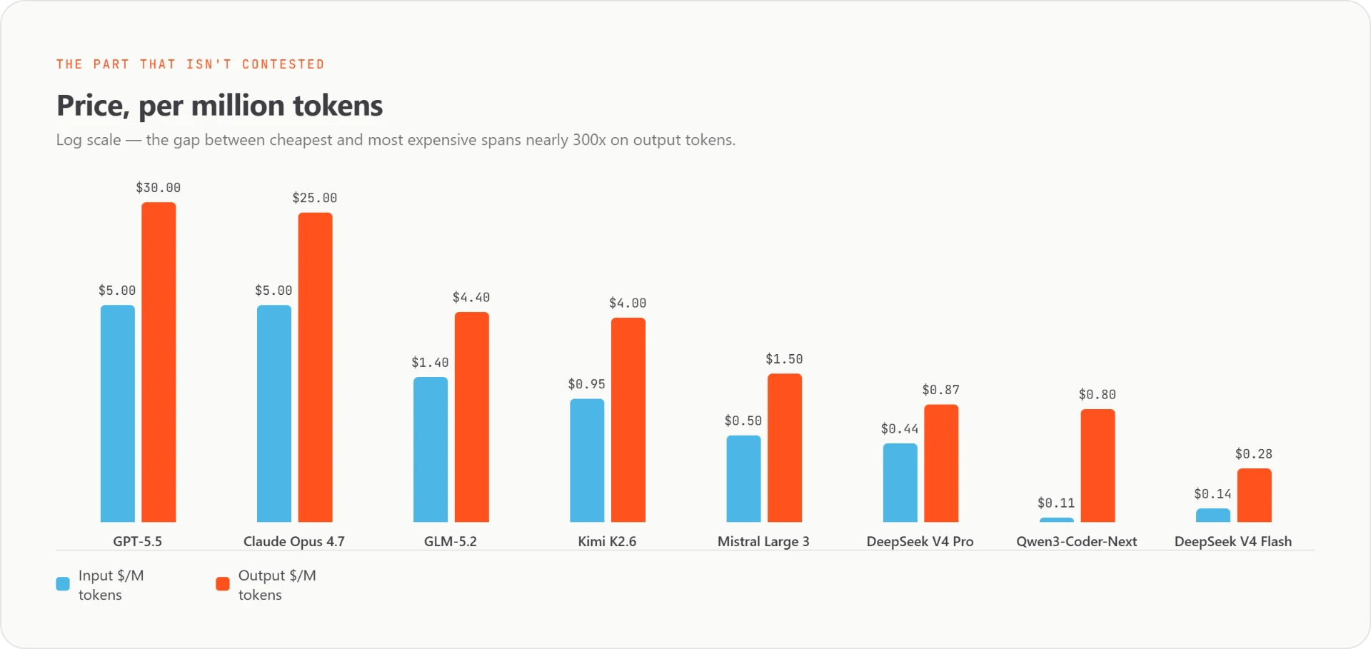 Price, per million tokens - log scale, the gap between cheapest and most expensive spans nearly 300x on output tokens