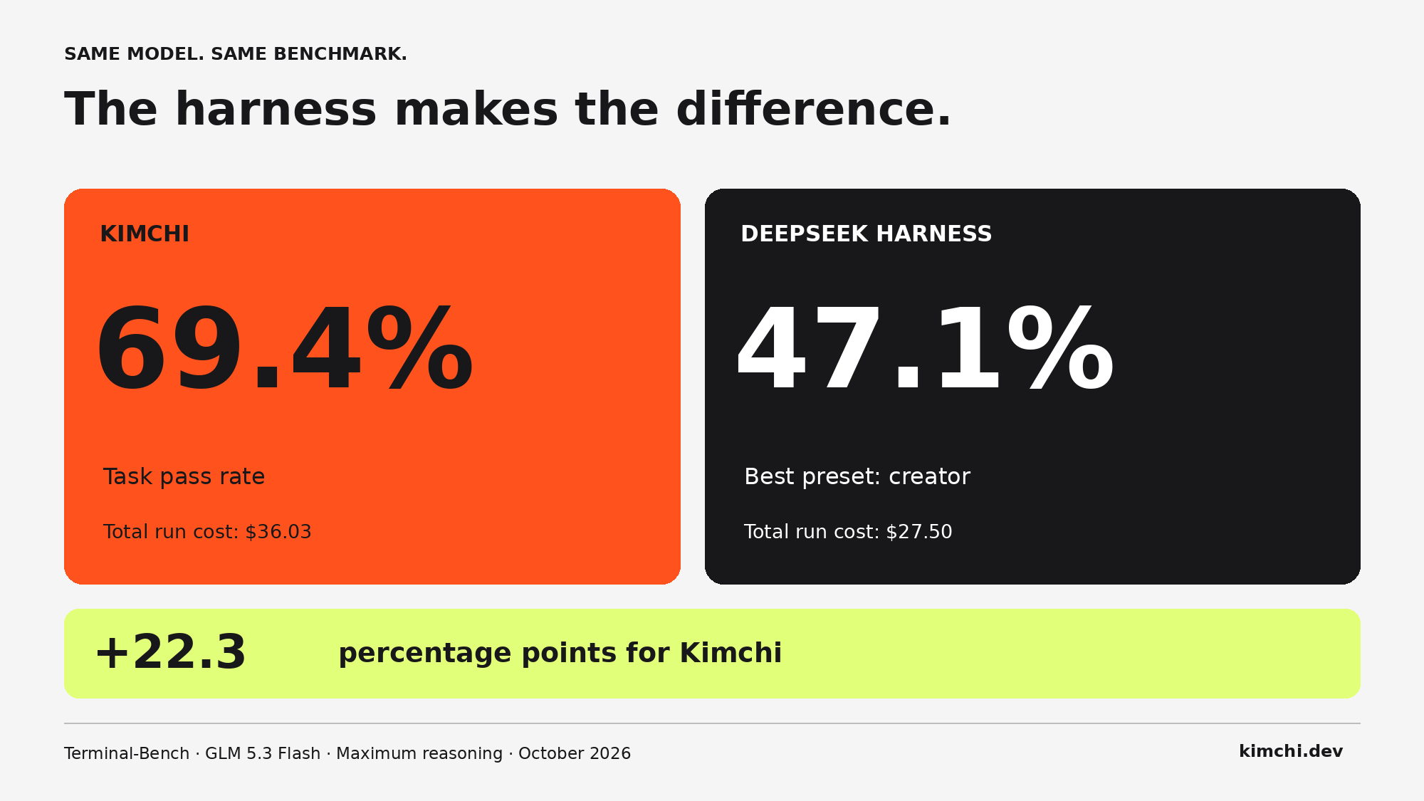 Same model, same benchmark: Kimchi passed 69.4% of Terminal-Bench tasks against DeepSeek Harness's best preset at 47.1%, a 22.3-point gap in Kimchi's favor. Terminal-Bench, GLM 5.3 Flash, maximum reasoning, October 2026.
