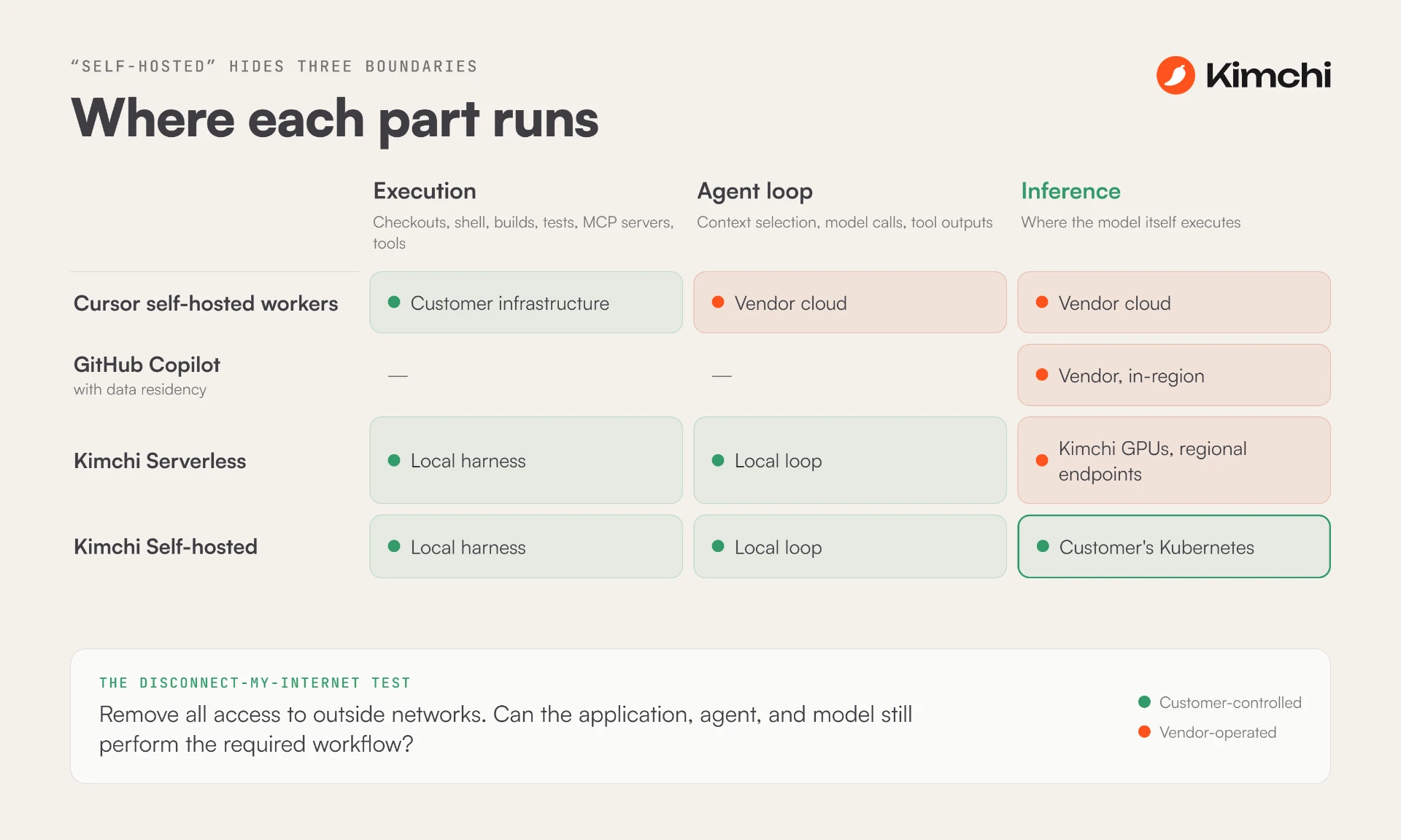 Where each part runs: execution, agent loop and inference for Cursor self-hosted workers, GitHub Copilot with data residency, Kimchi Serverless and Kimchi Self-hosted