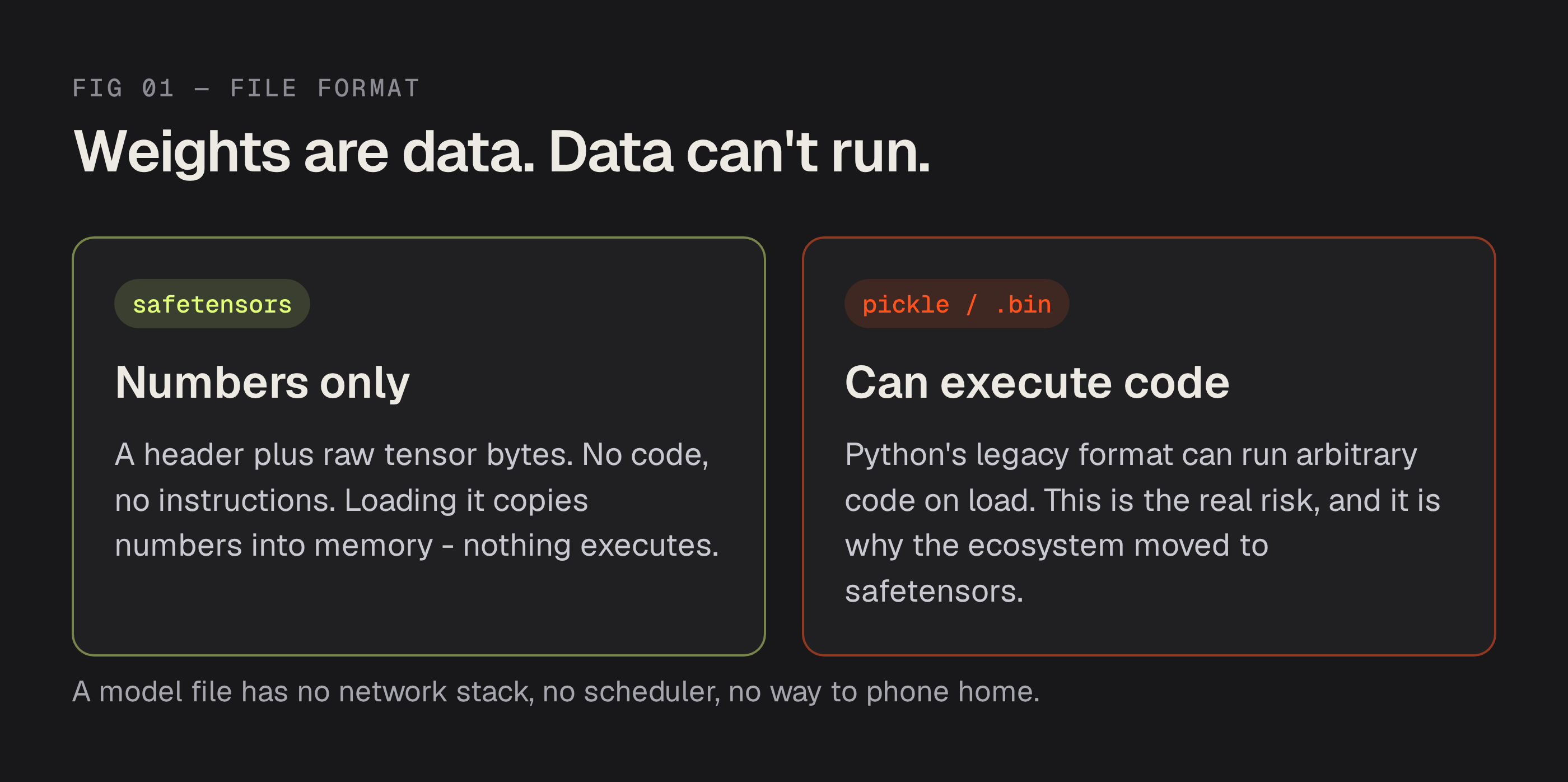 Data has no opcodes. Code does. A side-by-side comparison of safetensors and pickle file formats.