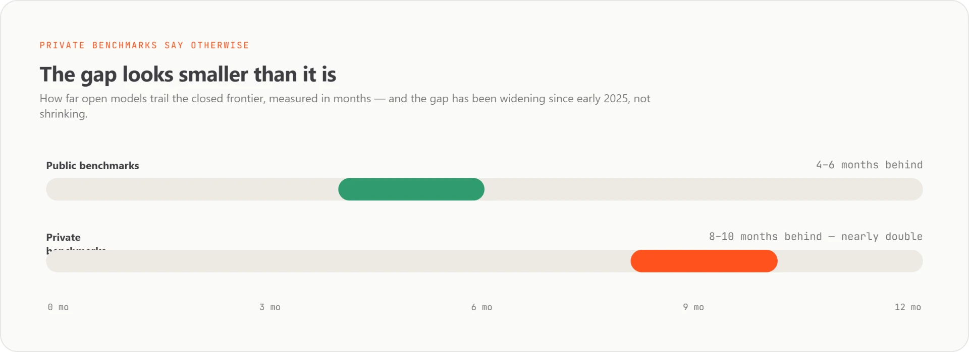The gap looks smaller than it is - open models trail the closed frontier by 4-6 months on public benchmarks and 8-10 months on private ones