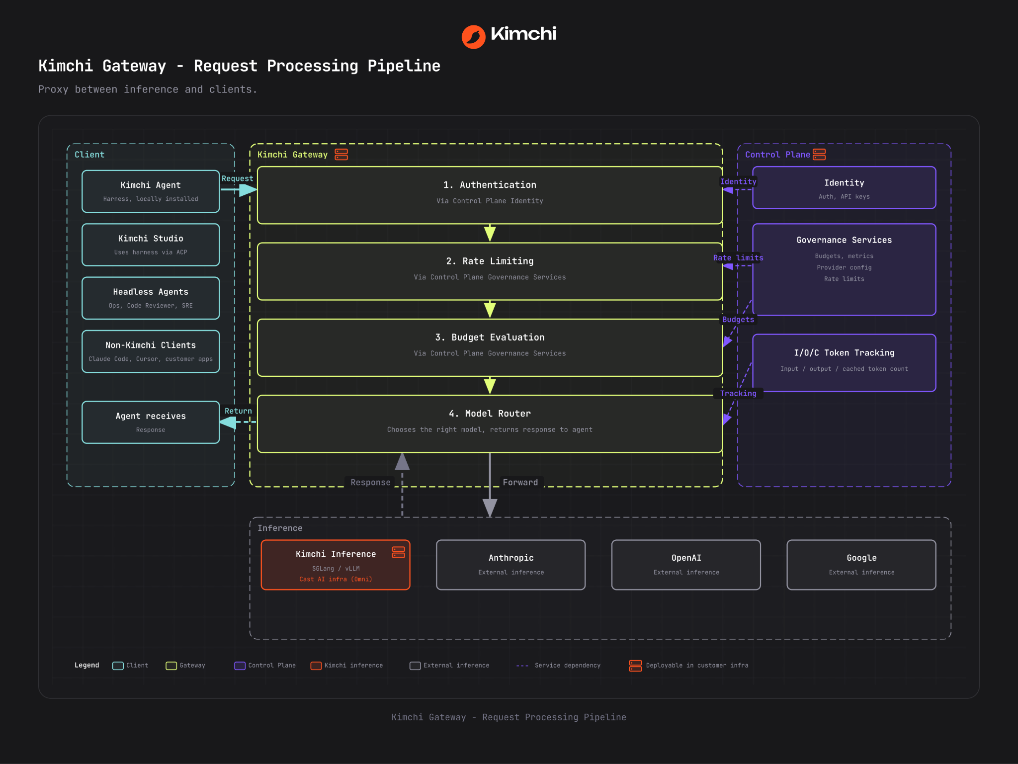 The Kimchi gateway sits between clients and the control plane: authentication, rate limiting, budget evaluation, then the model router