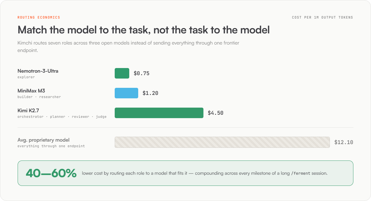 Routing economics: matching the model to the task cuts cost 40–60% versus routing everything through a single proprietary endpoint