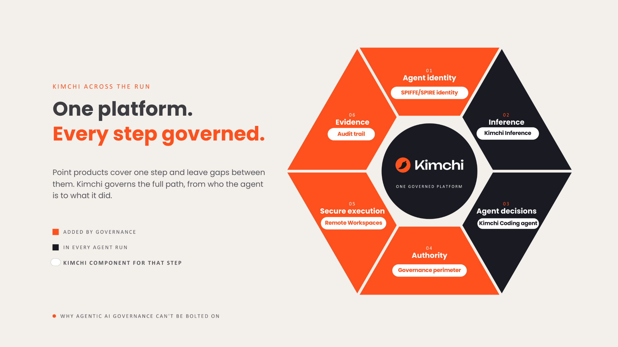 Kimchi across the run - SPIFFE/SPIRE identity, Kimchi Inference, Kimchi Coding agent, governance perimeter, Remote Workspaces, audit trail