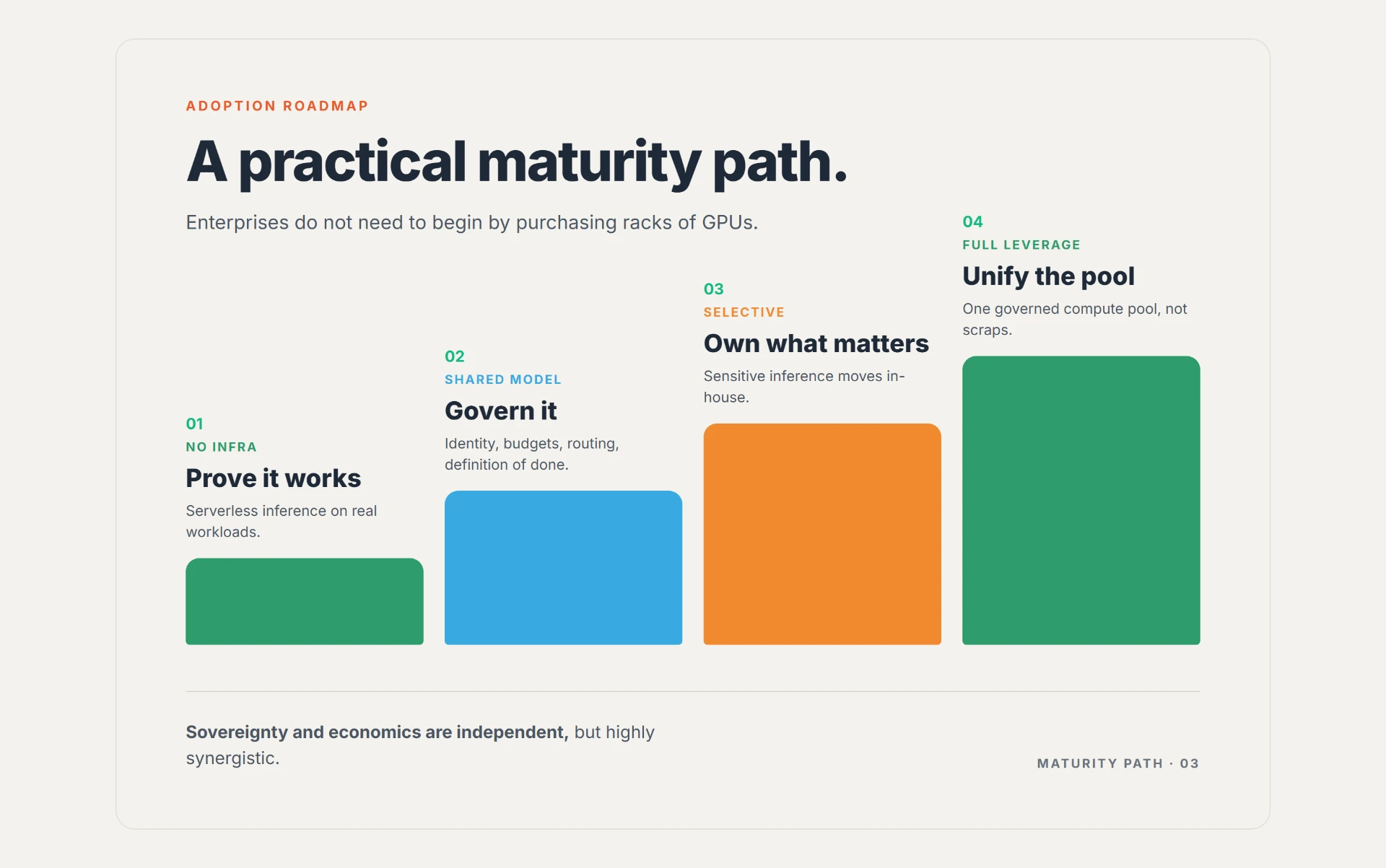 A practical maturity path: prove it works with serverless inference, govern it with shared identity and budget controls, own what matters by moving sensitive inference in-house, then unify approved GPU capacity into one governed pool