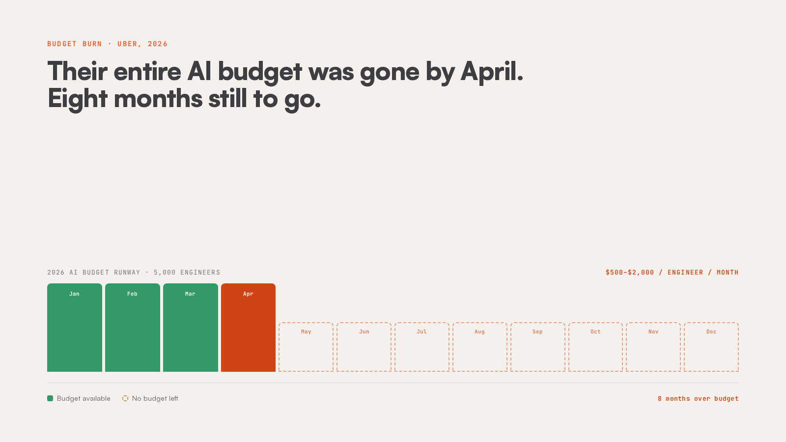 Their entire AI budget was gone by April - eight months still to go