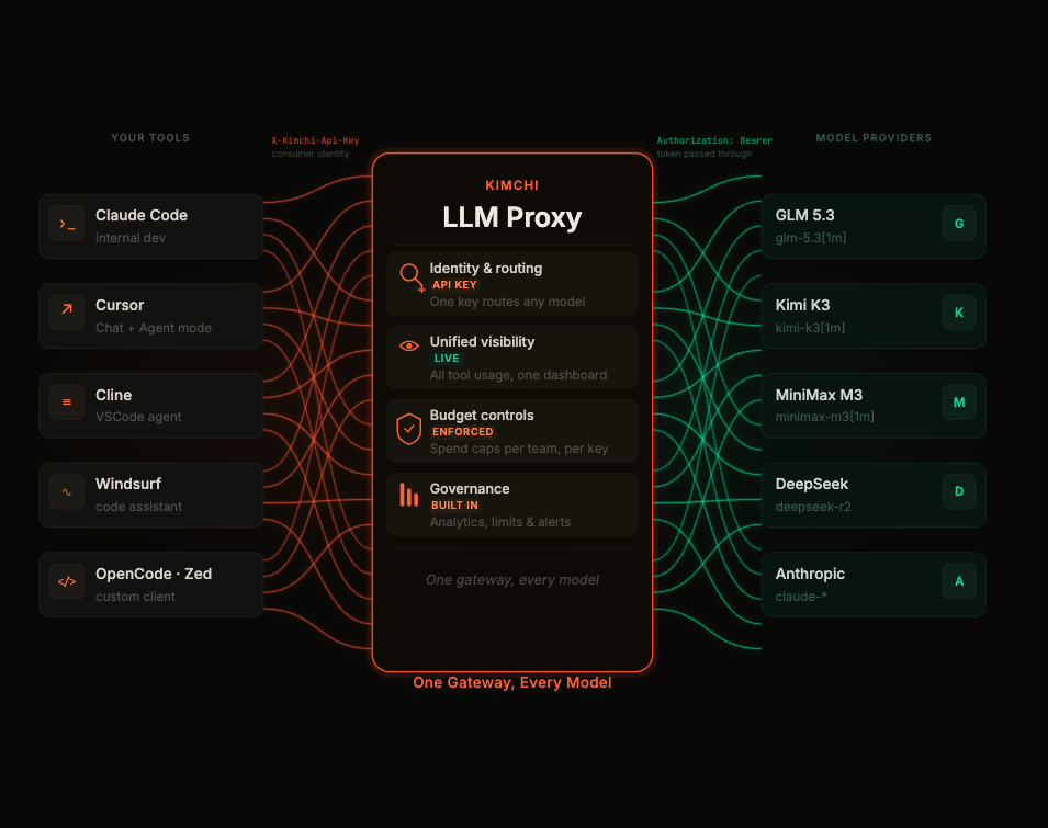 One gateway, every model: your tools in, Kimchi's proxy in the middle, model providers behind