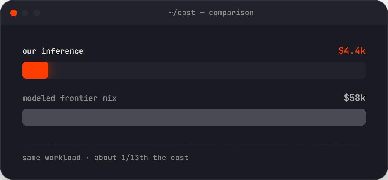 Our inference vs. modeled frontier mix - same workload, about 1/13th the cost