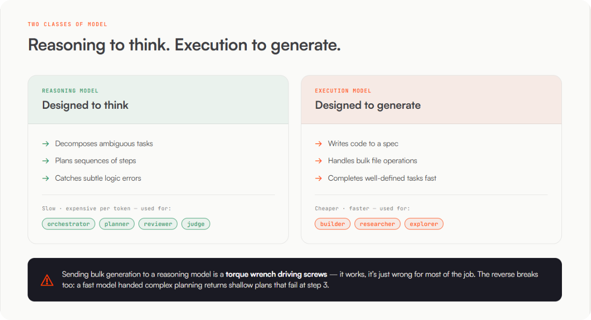 Two classes of model: reasoning models think, execution models generate