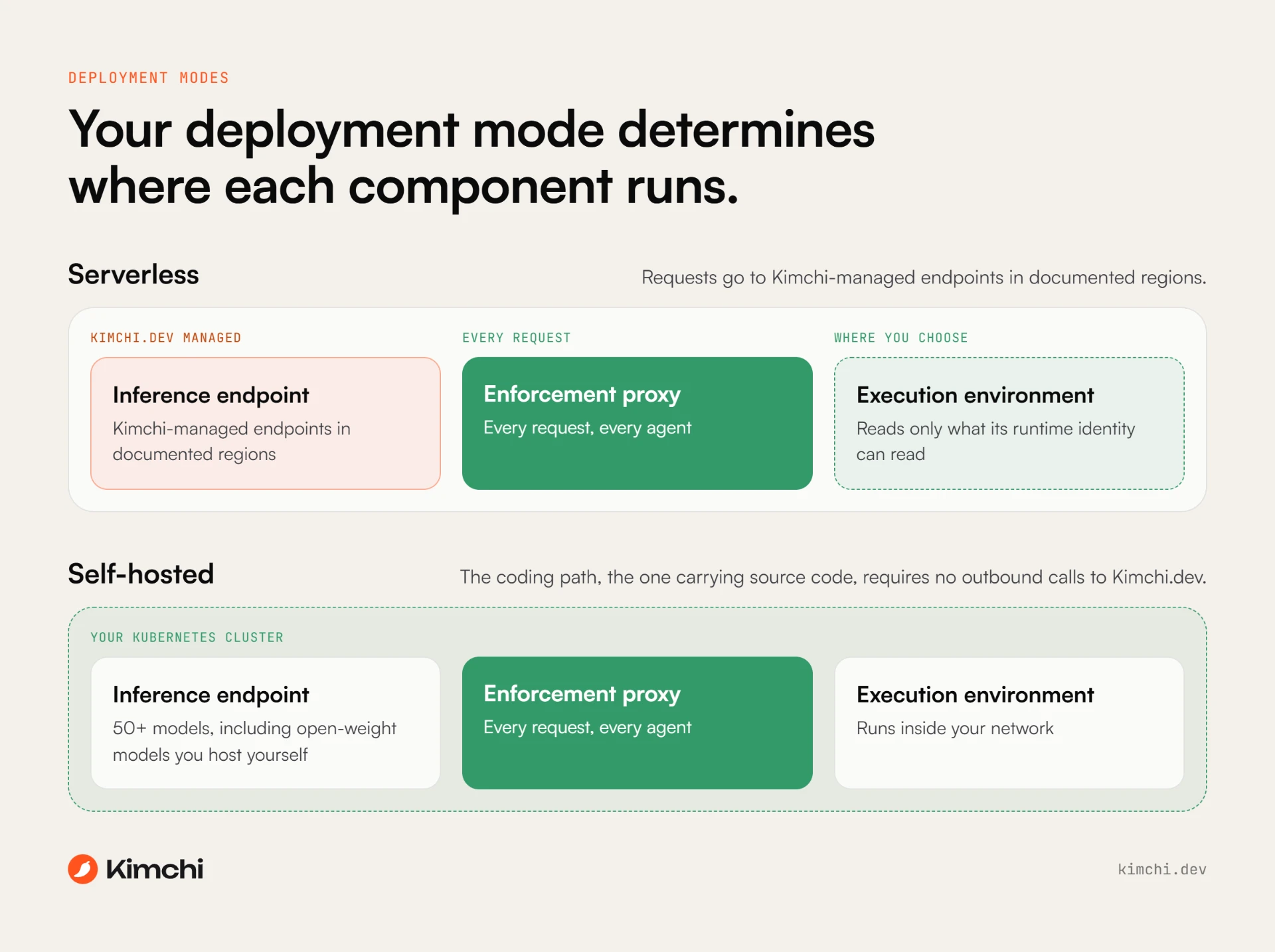 Where each component runs in serverless and self-hosted mode: Kimchi-managed inference in documented regions, the enforcement proxy on every request, and the execution environment where you choose