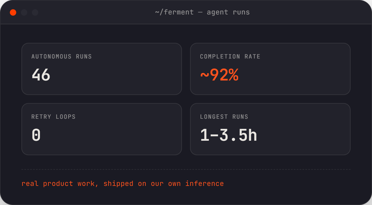 46 autonomous runs, ~92% completion, zero retry loops, longest 1-3.5h
