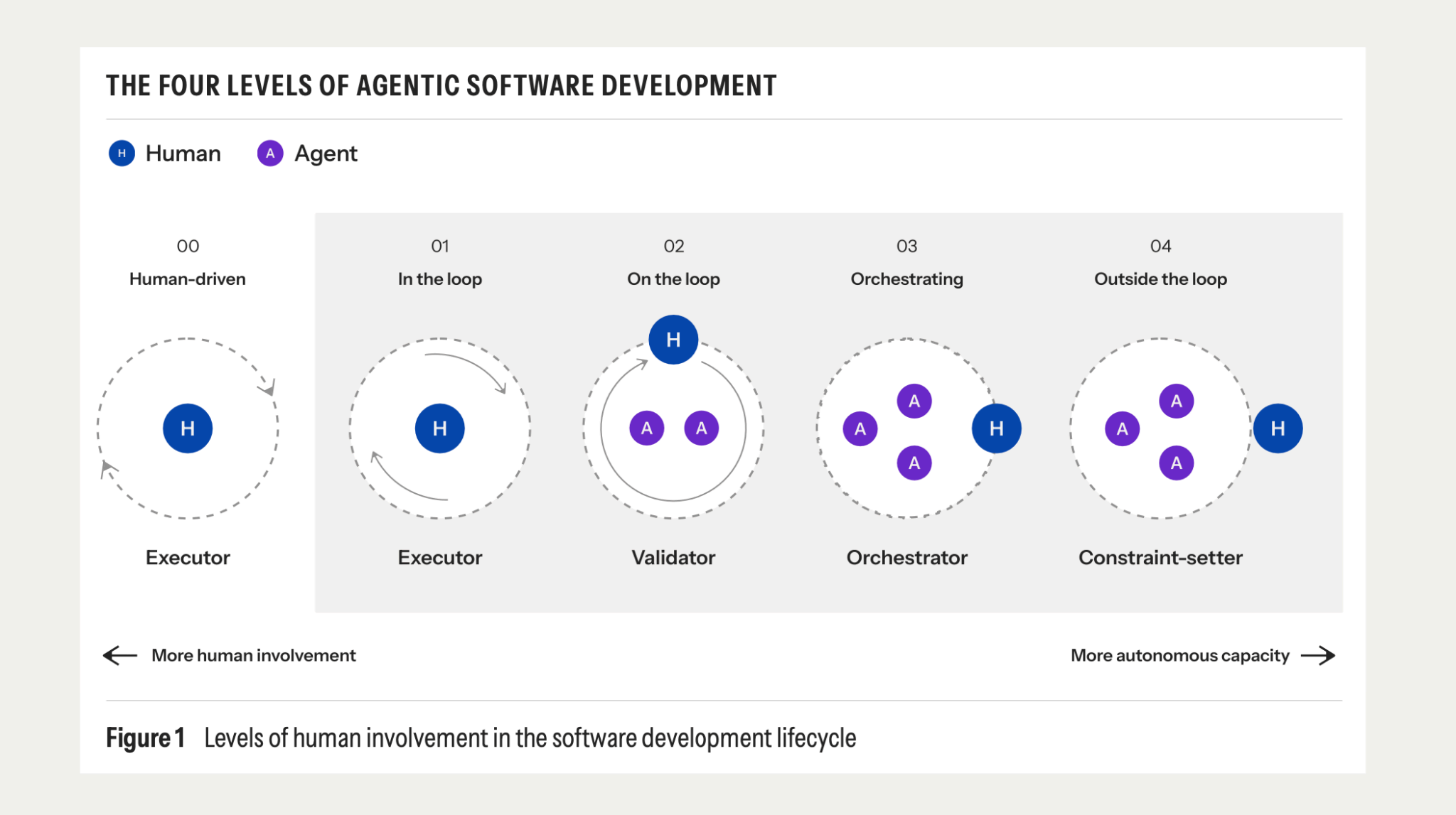 The four levels of agentic software development