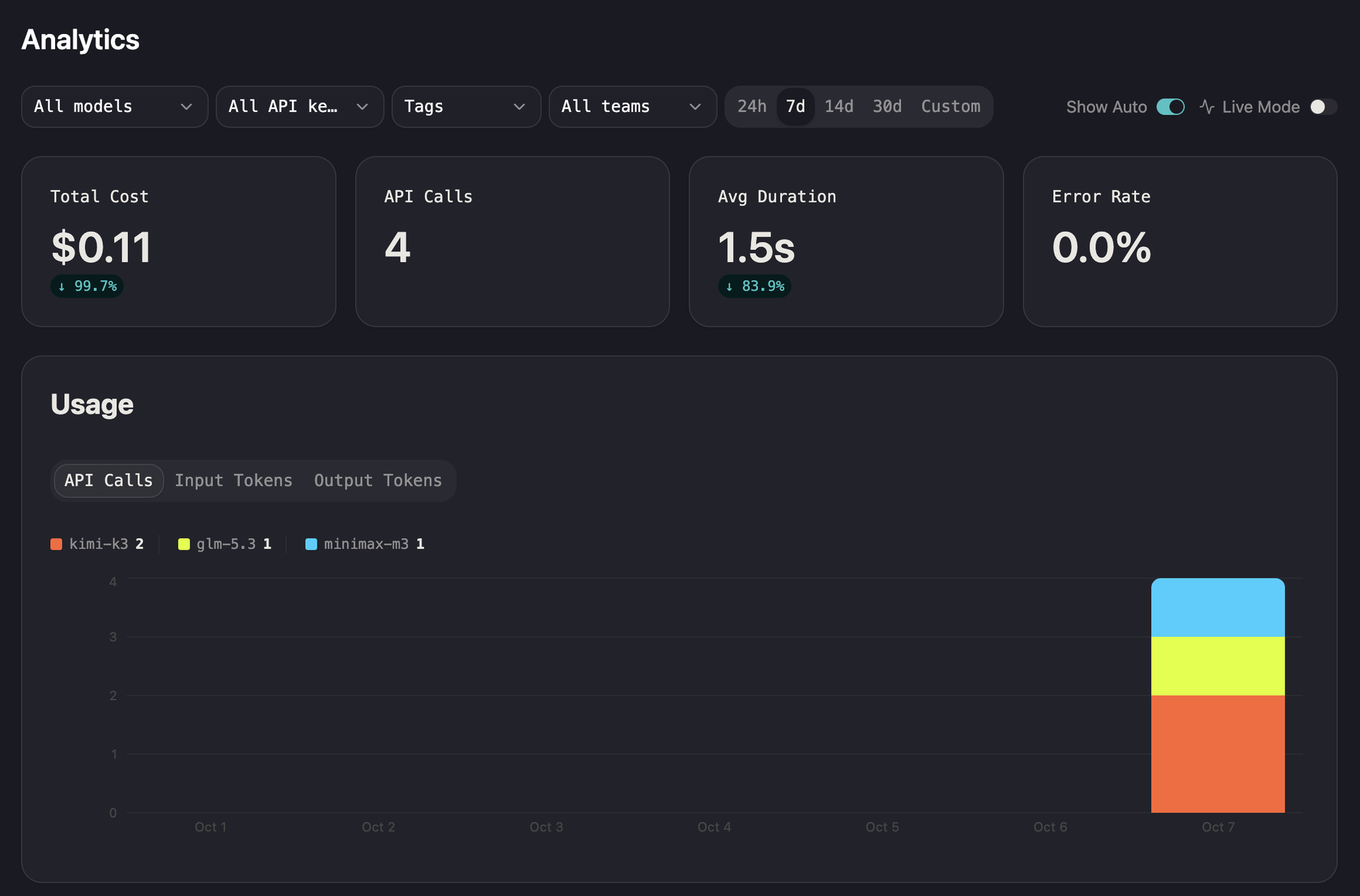 The Kimchi console: total cost, API calls, average duration and error rate, with daily usage split by model