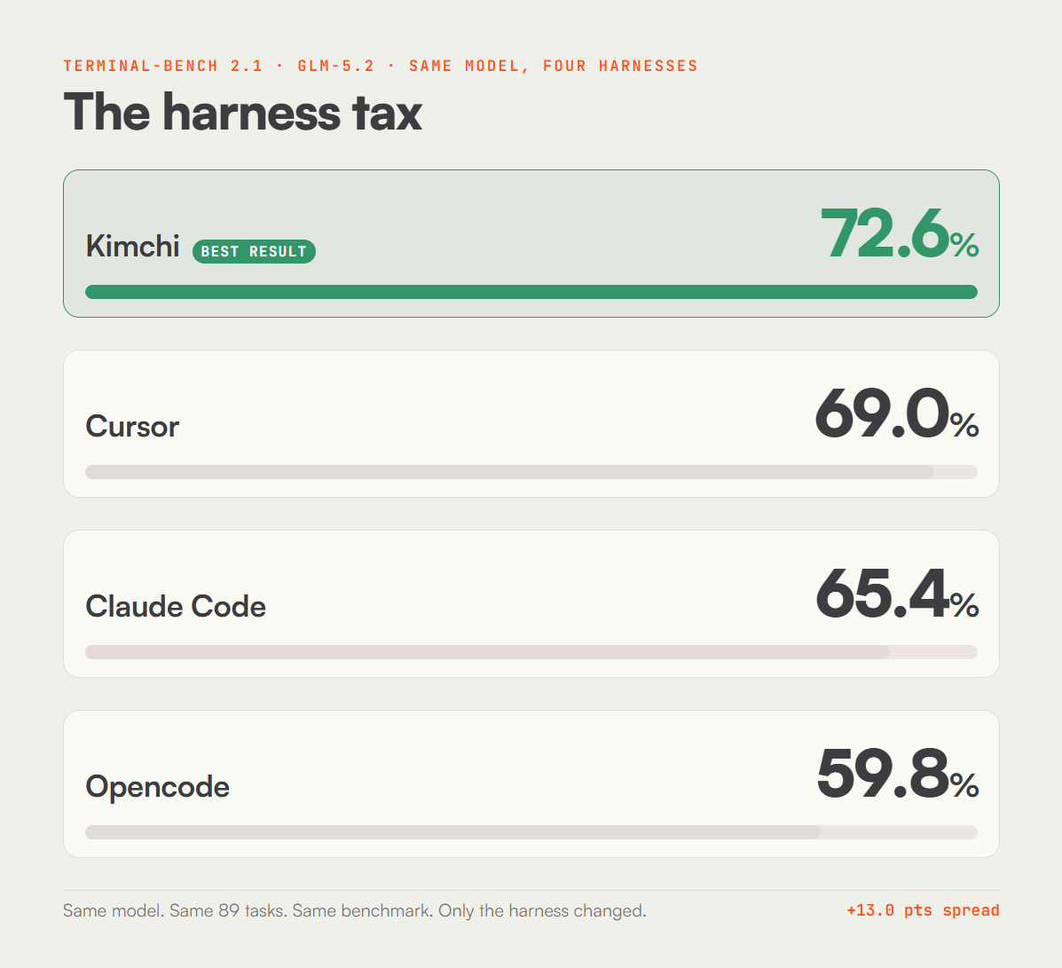 Terminal-Bench 2.1 with GLM-5.2 across four harnesses: Kimchi 72.6%, Cursor 69.0%, Claude Code 65.4%, Opencode 59.8% - a 13.0 point spread