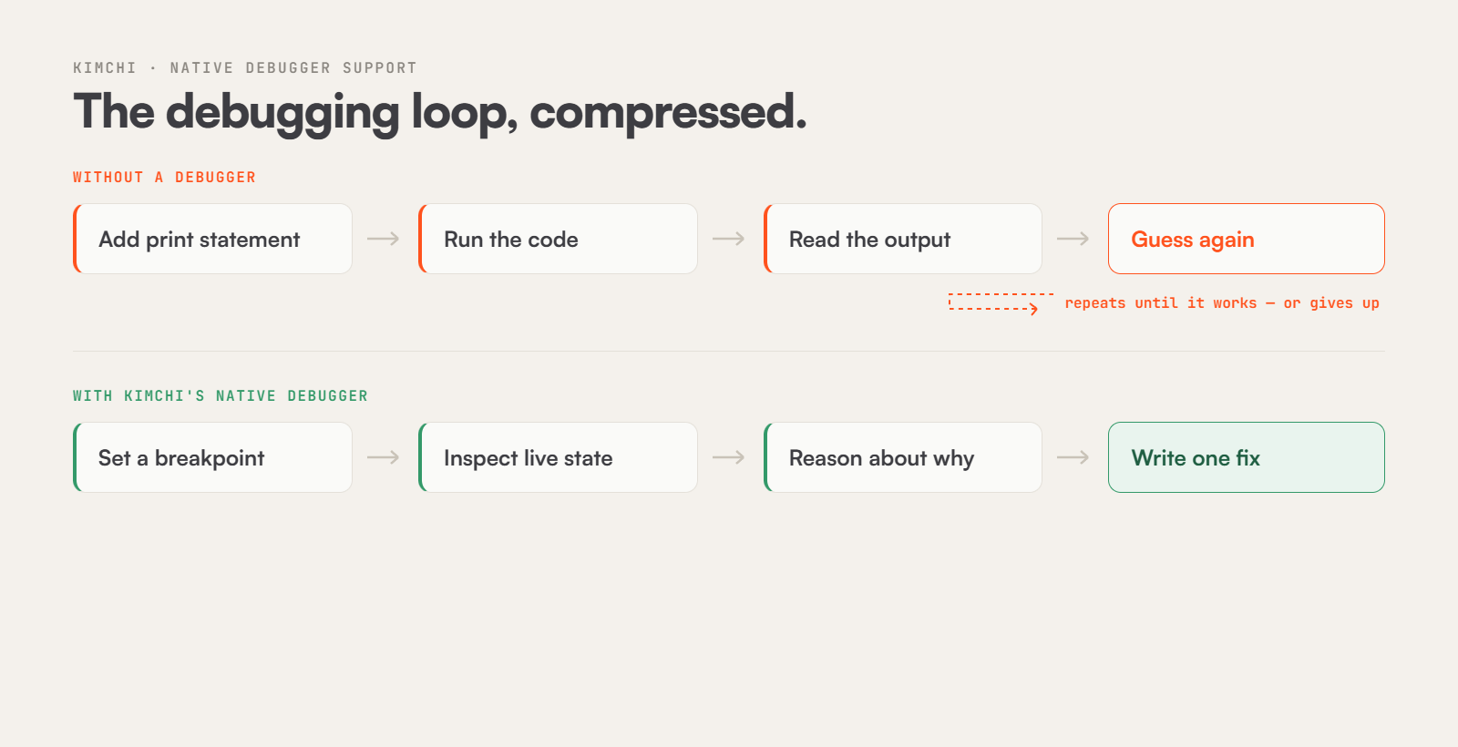 The debugging loop, compressed. Without a debugger: add print statement, run the code, read the output, guess again - repeats until it works or gives up. With Kimchi's native debugger: set a breakpoint, inspect live state, reason about why, write one fix