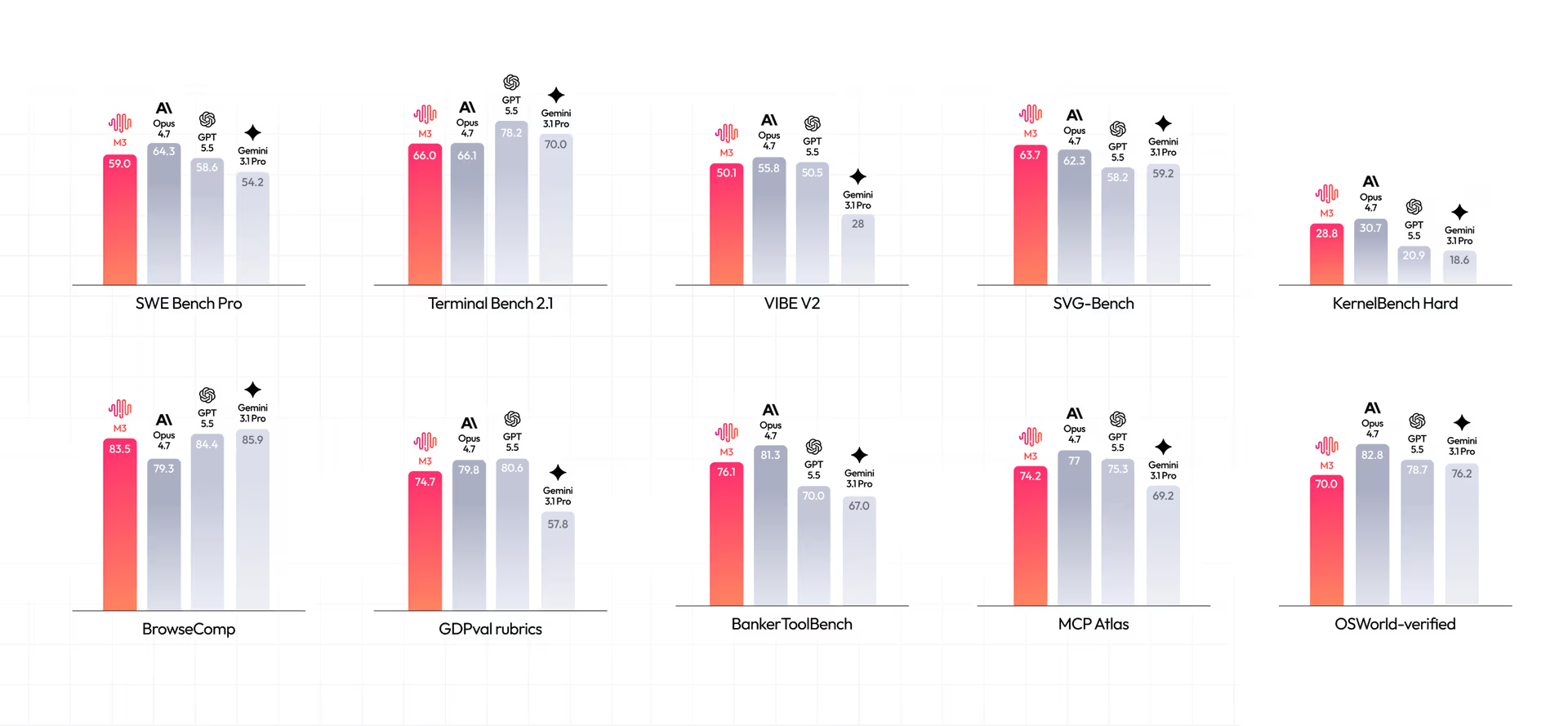 MiniMax M3 benchmark comparisons across SWE Bench Pro, Terminal Bench 2.1, VIBE V2, SVG-Bench, KernelBench Hard, BrowseComp, GDPval rubrics, BankerToolBench, MCP Atlas, and OSWorld-verified